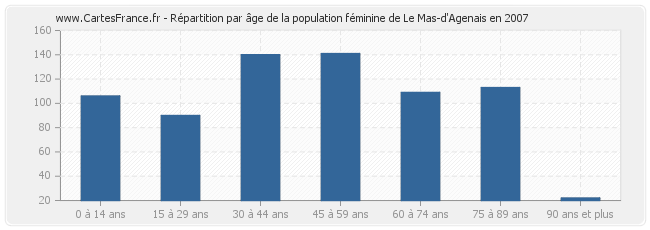 Répartition par âge de la population féminine de Le Mas-d'Agenais en 2007